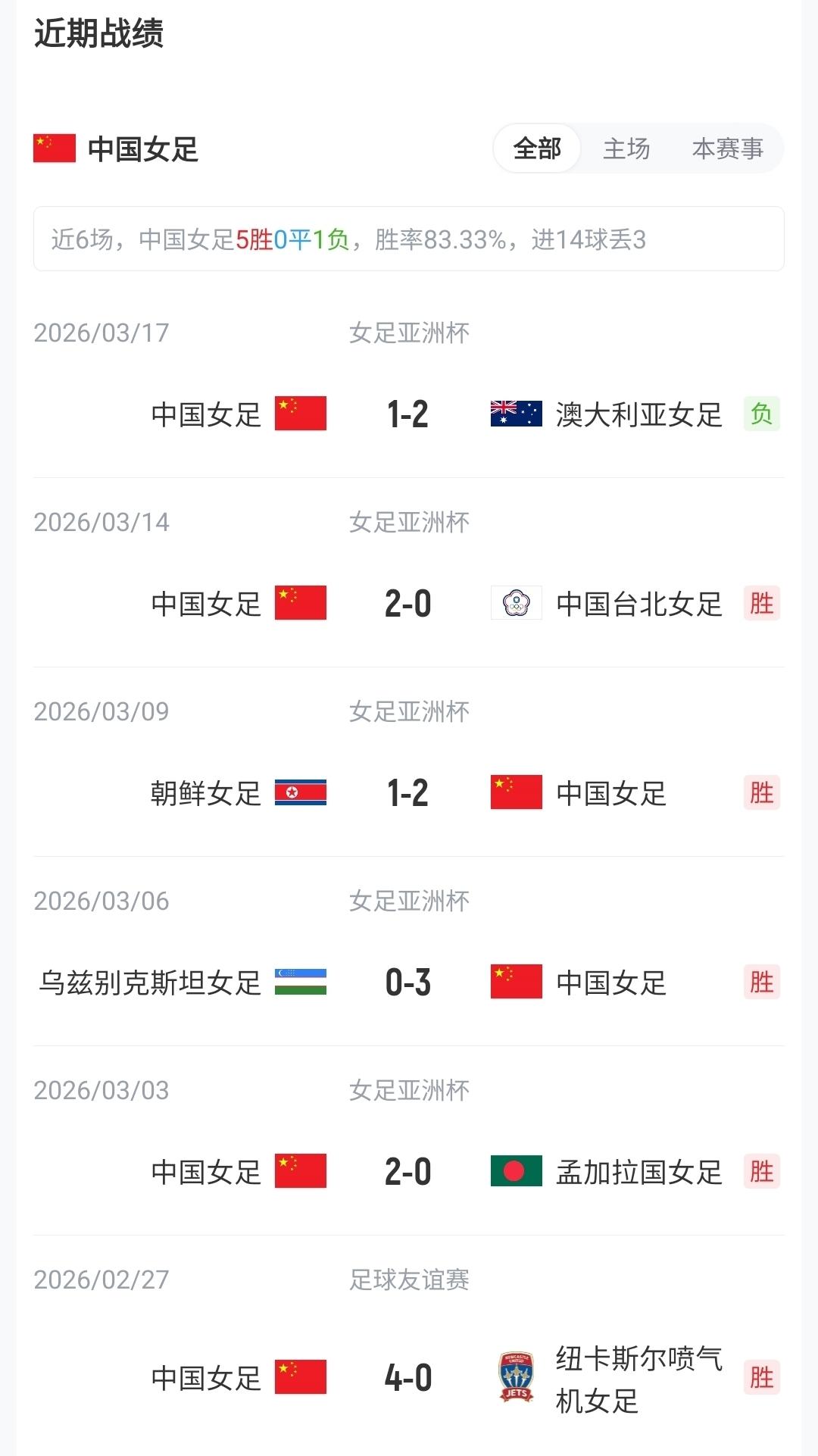 梅开二度！巴洛贡是近96年来首位世界杯单场进2球的美国球员